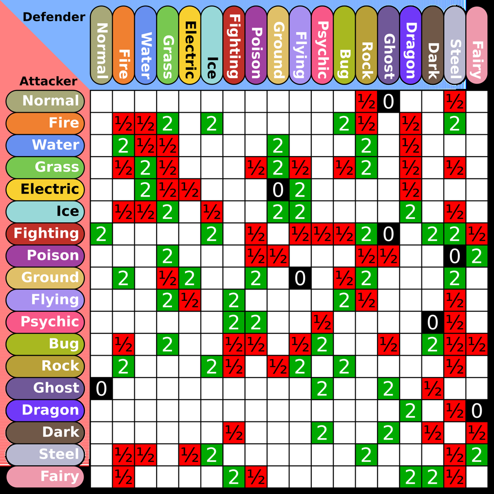 A type effectiveness chart with a grid of attacker types versus defender types – green ‘2’ markings indicate super-effective hits, red ‘½’ markings indicate resisted hits, and black ‘0’ indicates no effect for certain type combinations.